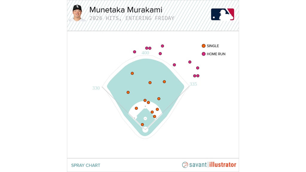 Entering the series with the Nationals, Murakami has yet to have a double or a triple.
