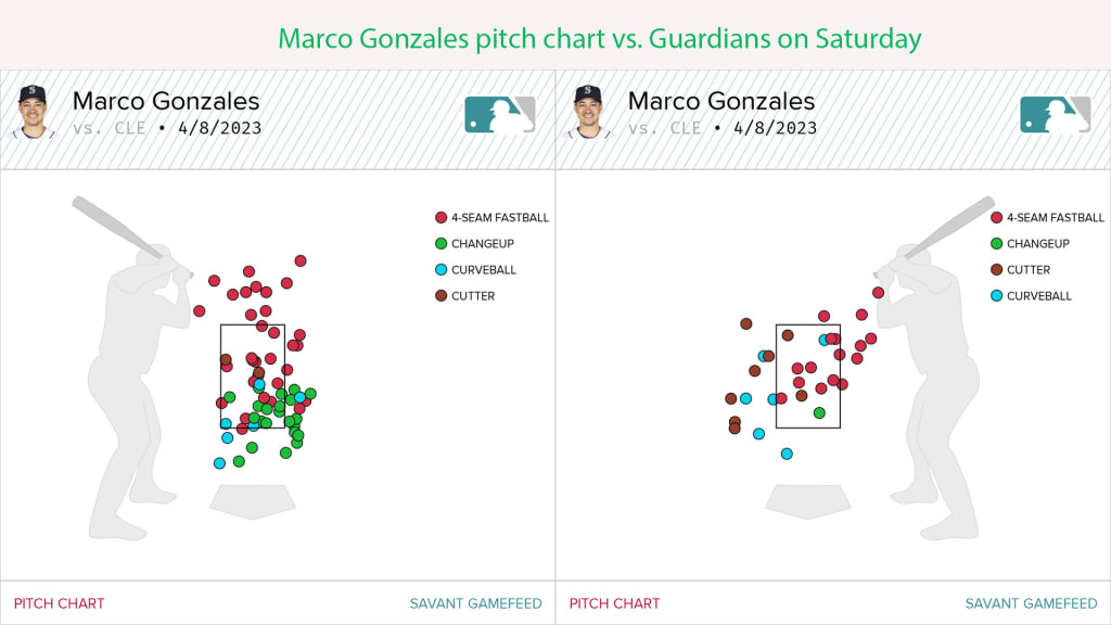 Pitch charts from Marco Gonzales' outing vs. the Guardians