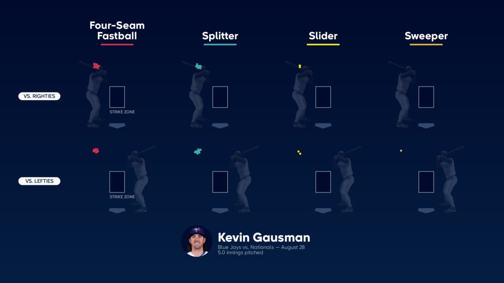 Toronto Blue Jays on X: List of @MLB pitchers with FIVE games of 11 or  more strikeouts this season: ⛽️ @KevinGausman ⛽️  /  X