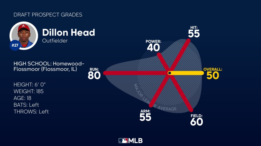 MLB Draft on X: With the 25th pick, the @Padres select Homewood-Flossmoor  (IL) outfielder Dillon Head, No. 27 on the Top 250 Draft Prospects list.  Watch live:   / X