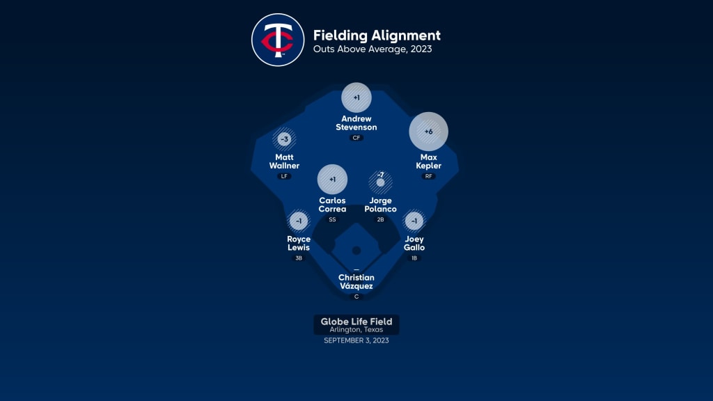 Rangers vs. Twins Preview: September 1–3 at Globe Life Field, by Texas  Rangers PR, Rangers Rundown, Aug, 2023