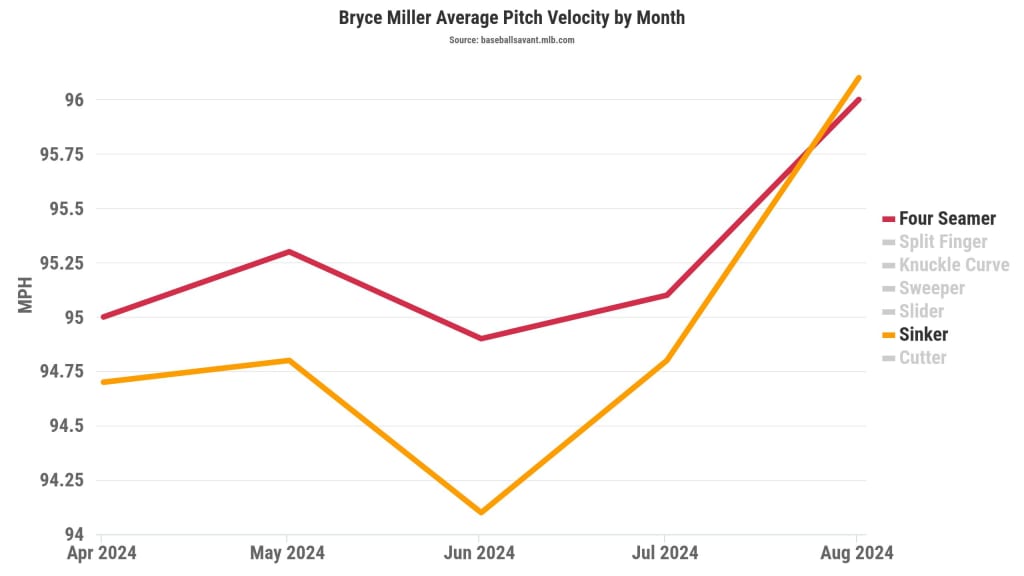 As Statcast shows, the velocity on each of Miller's fastballs has risen over an extended stretch.