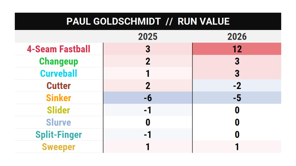Goldschmidt's performance against 4-seam fastballs has massively improved.
