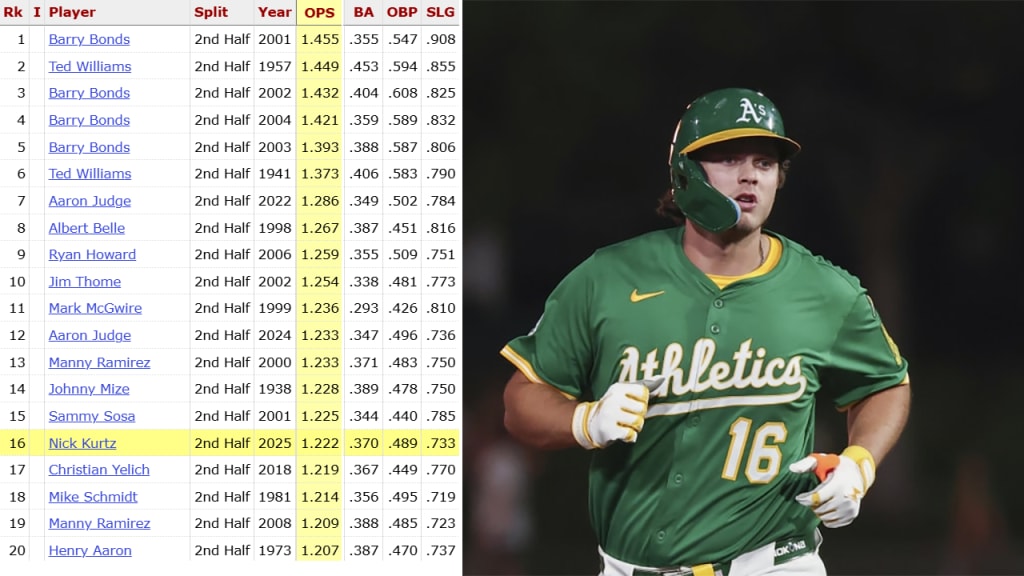 Entering the A's series against Boston, Kurtz has one of the best second halves since the All Star Game began in 1933.