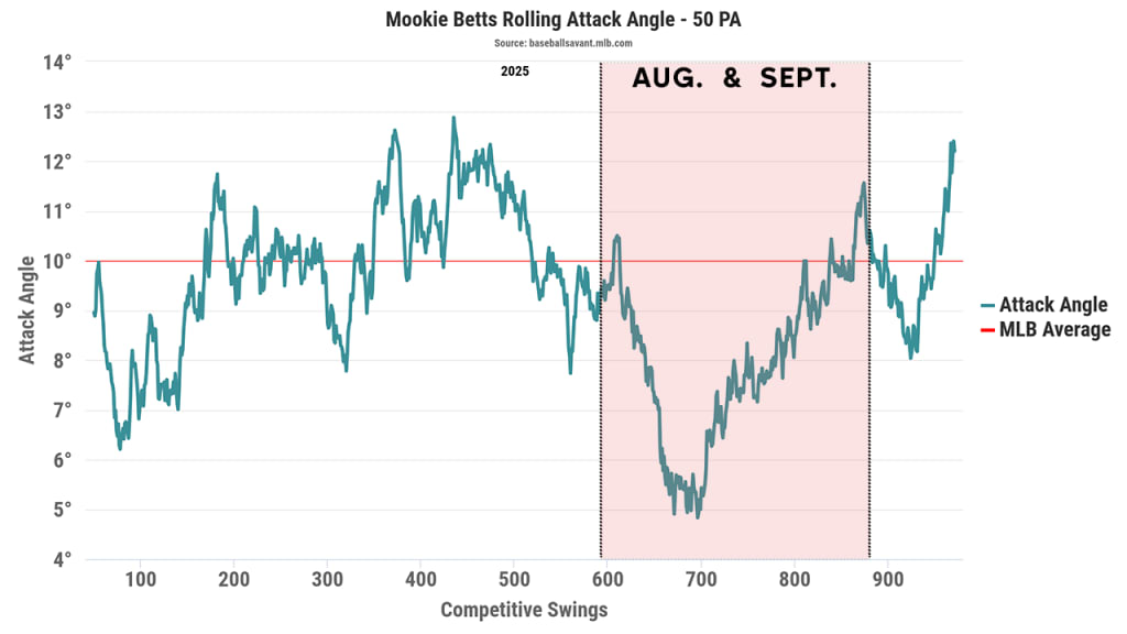 When Betts was most successful this year, his attack angle was in the 5°-7° range. In the World Series, it's up to 13°.