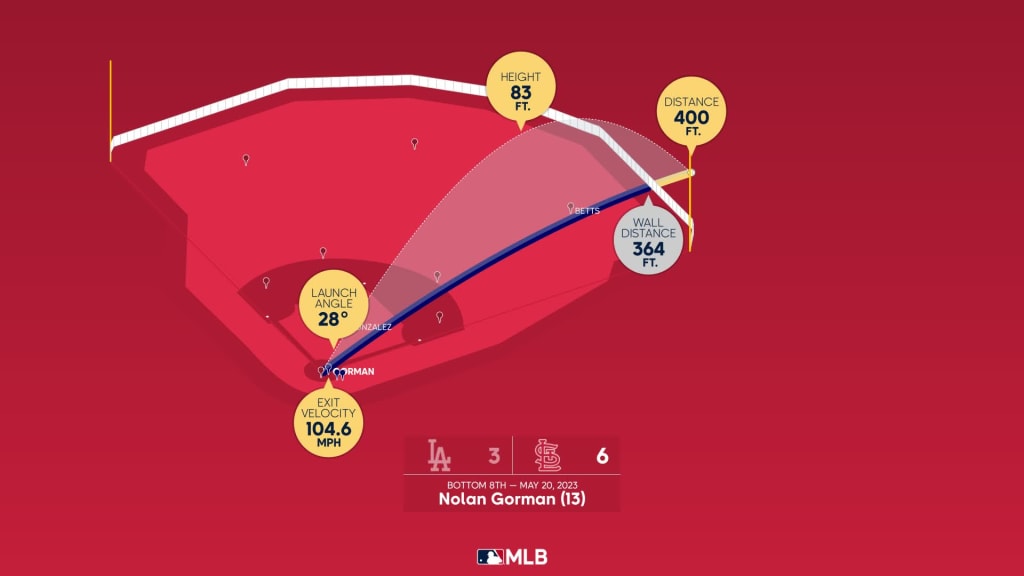 Nolan Gorman heating up in Springfield, slugs three home runs Saturday