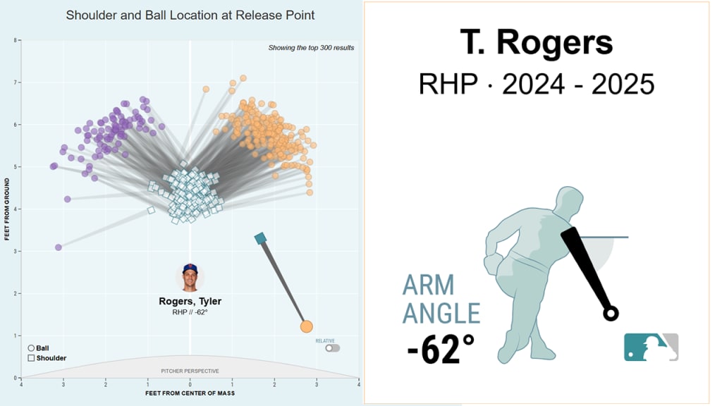Rogers pitches like no one else in baseball.