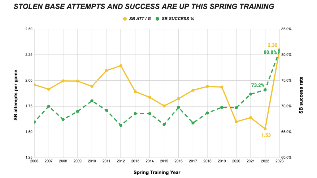 With new MLB bases (and rules), stolen bases are on the rise in 2023