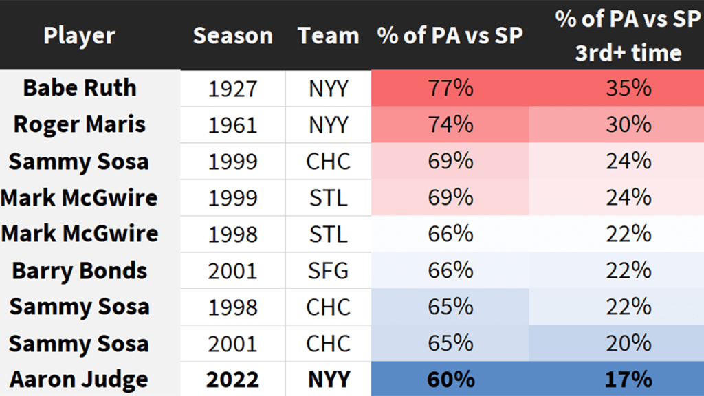 Aaron Judge has hit 37 HR in 357 AB in 2023. Only Mark McGwire has hit more  HR in fewer AB - 39 HR in 317 AB - in 1995. Source: Lahman baseball  database. : r/baseball