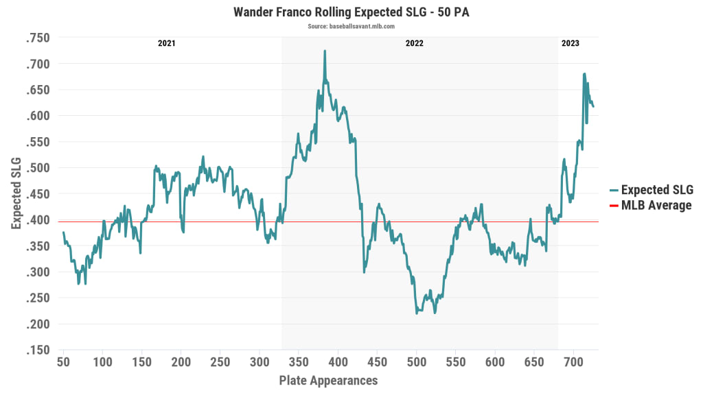 Franco’s career rolling xSLG average -- each point on the graph represents his xSLG over his previous 50 plate appearances.