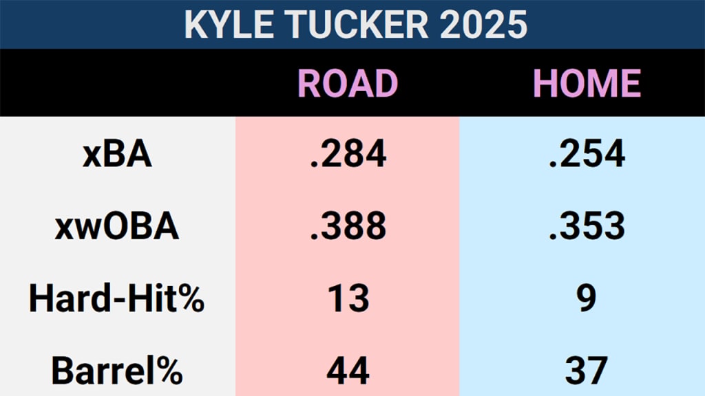 All of these Statcast metrics mean slightly different things, but the takeaway is: "better on the road."