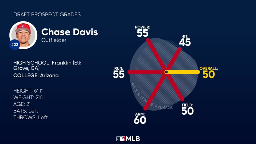 Cardinals draft Chase Davis from Arizona in first round of MLB Draft