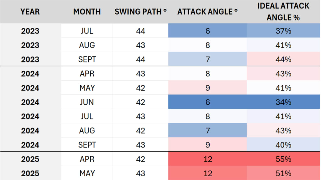 Freddie Freeman's attack angle is noticeably different in 2025.
