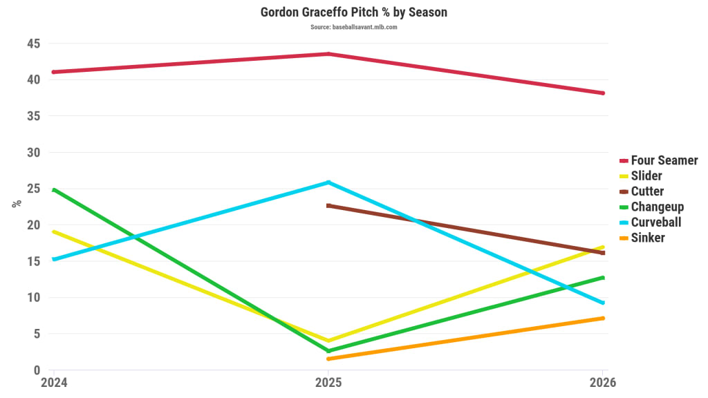 Gordon Graceffo's pitch percentage by season from 2024-26