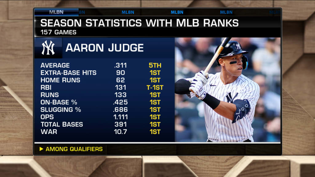 Aaron Judge facts: Stats about historic 62 home runs