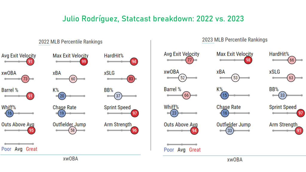 Most of Rodríguez's advanced metrics are in line with his AL Rookie of the Year Award winning season in 2022