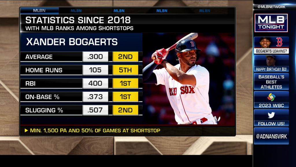 Bogaerts' potential landing spots