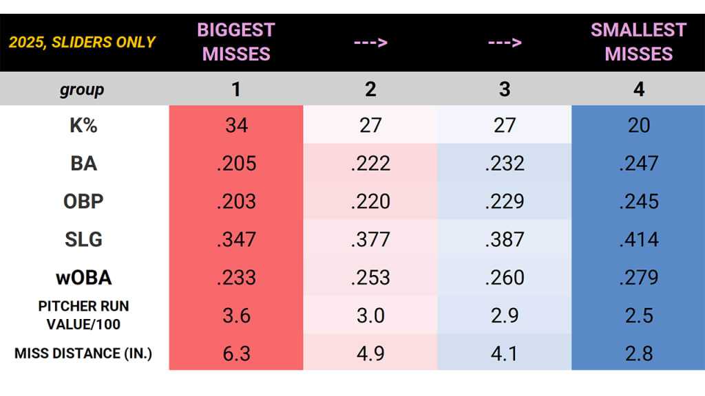 Splitting sliders into 4 groups by miss distance, the biggest missers of course have the best results.
