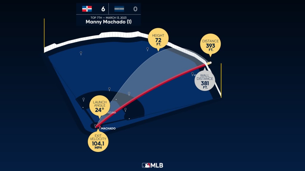 Manny Machado's HR helps Dominican Republic beat Nicaragua