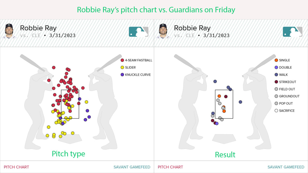 As Statcast shows, Ray landed quite a few decent sliders but was way up with his fastball too regularly.