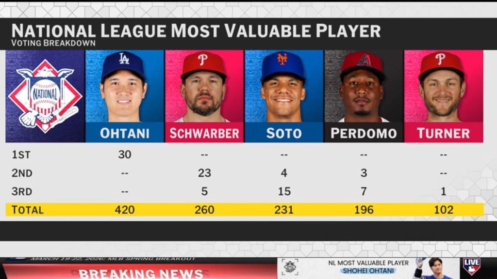 一問一答】大谷翔平、満票で4度目のMVP