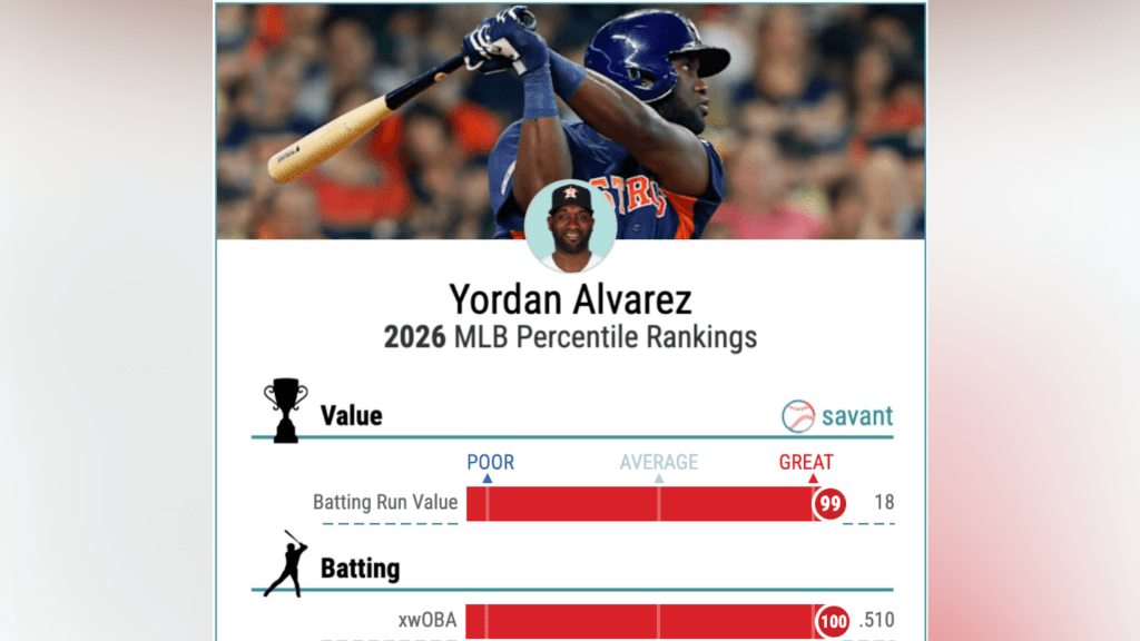 Yordan Alvarez is great at every hitting stat in 2026