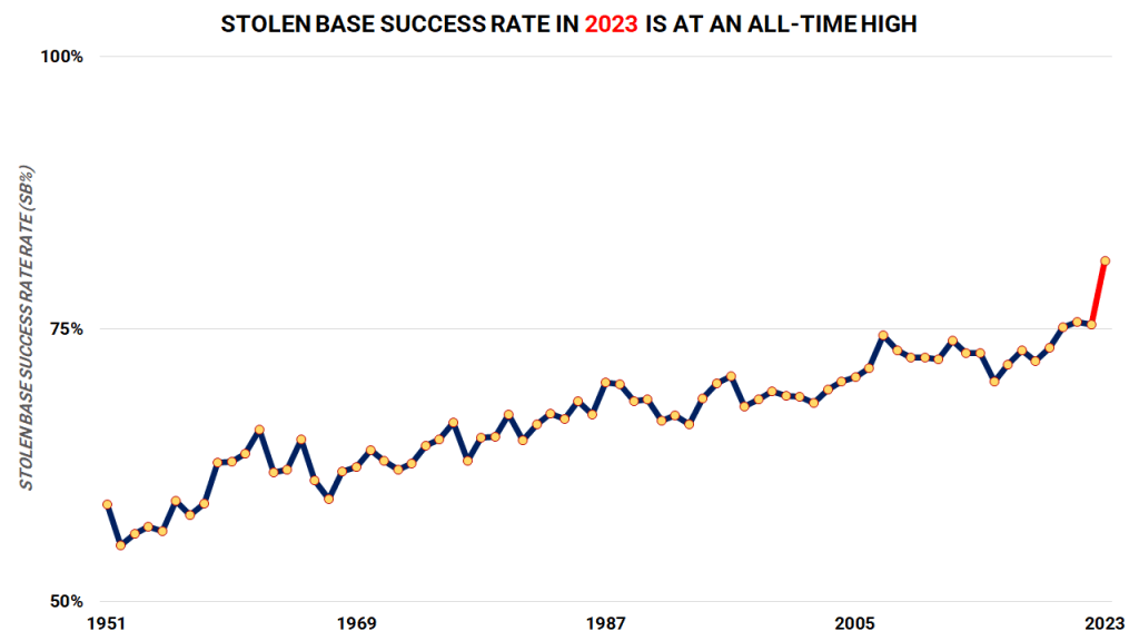 With new MLB bases (and rules), stolen bases are on the rise in 2023