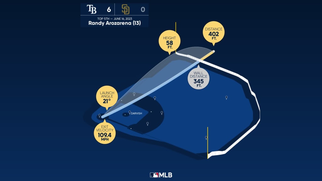 McClanahan gets MLB-best 11th win, Arozarena has HR and 4 RBIs in Rays' 6-2  win over Padres