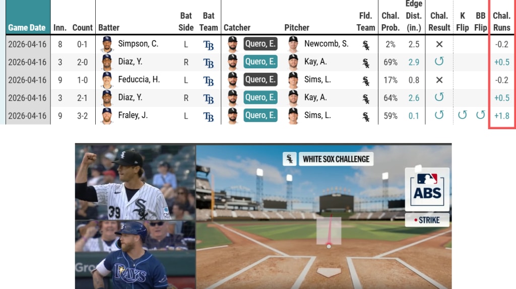 Edgar Quero gave his team +2.4 runs of worth of value just on challenges, the most of any game in 2026.