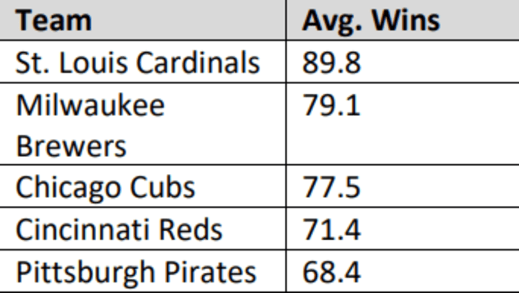 What Would Realistic Expansion in Today's MLB Look Like? – An OOTP 23  Experiment – M-SABR