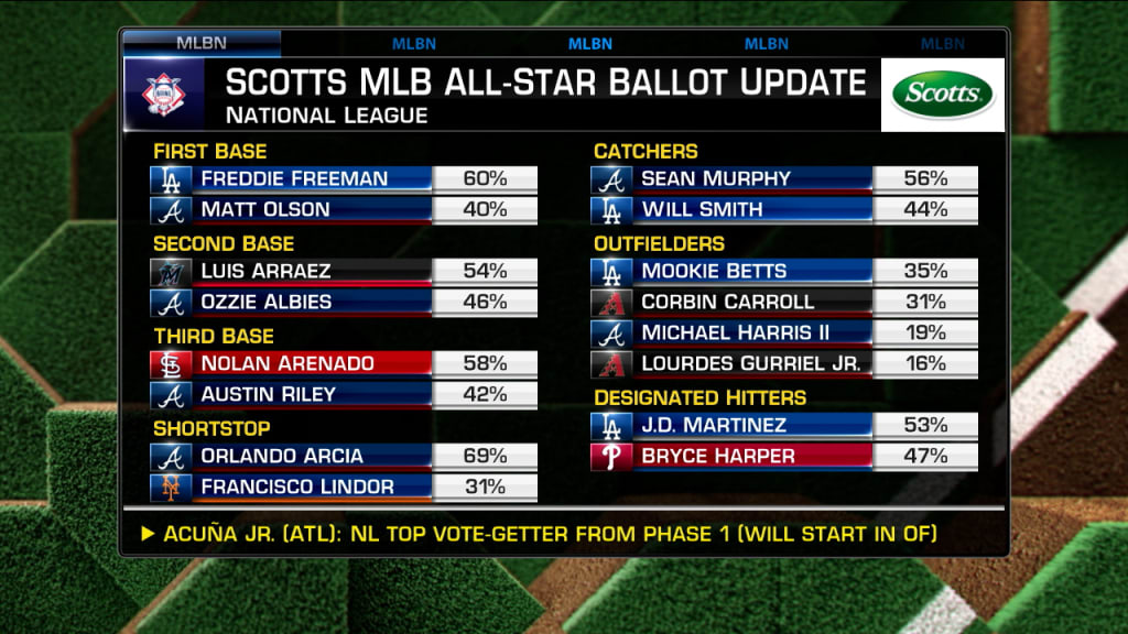 VOTE NOW: 2023 MLB ALL-STAR BALLOT – Latino Sports