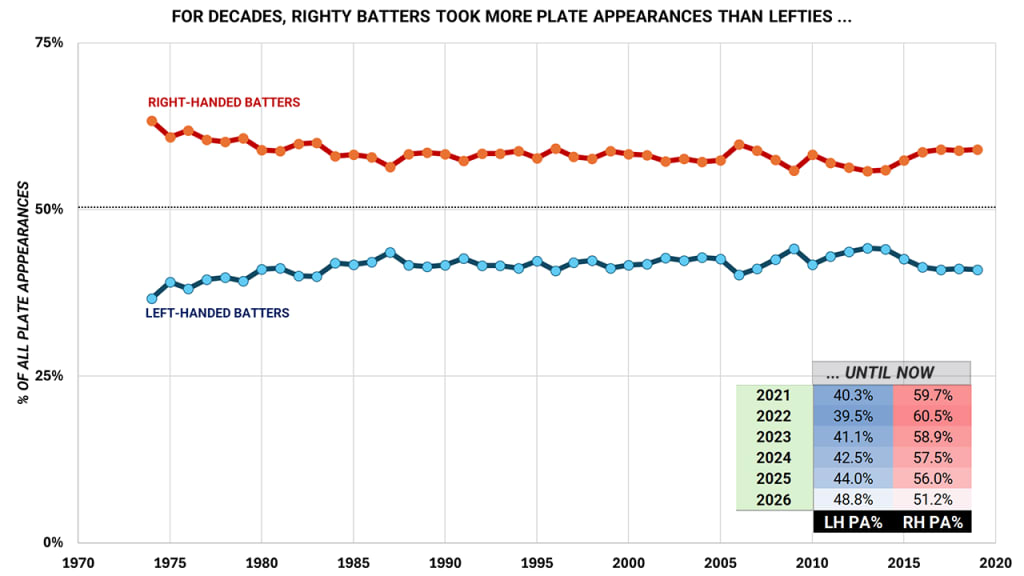 After years where RHB took far more PA, it's nearly a 50/50 split in 2026.