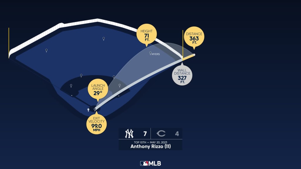 Anthony Rizzo homers, Aaron Judge gets 4 hits in win vs. Reds