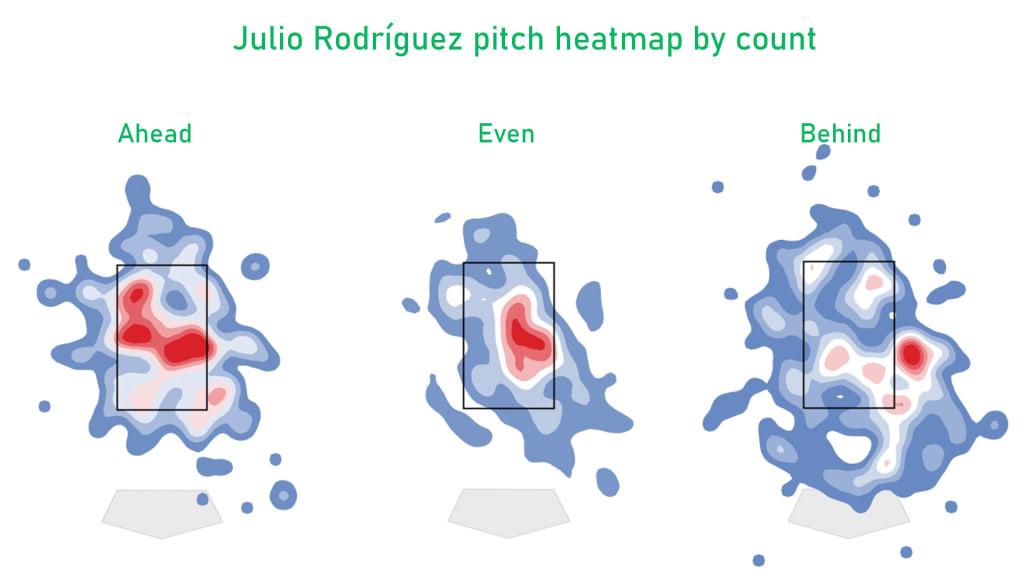 As Statcast shows, the number of hittable pitches dips significantly when Rodríguez falls behind in counts