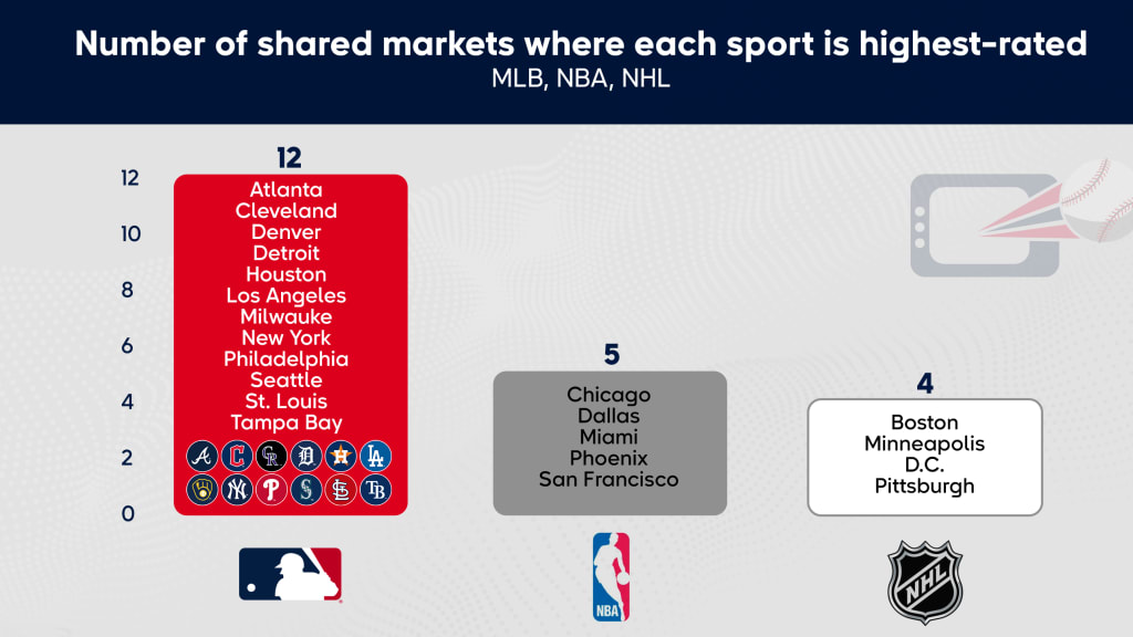 Source: Nielsen. In markets with multiple teams from same league (e.g. Knicks/Nets), DMA rating represents average of the two teams