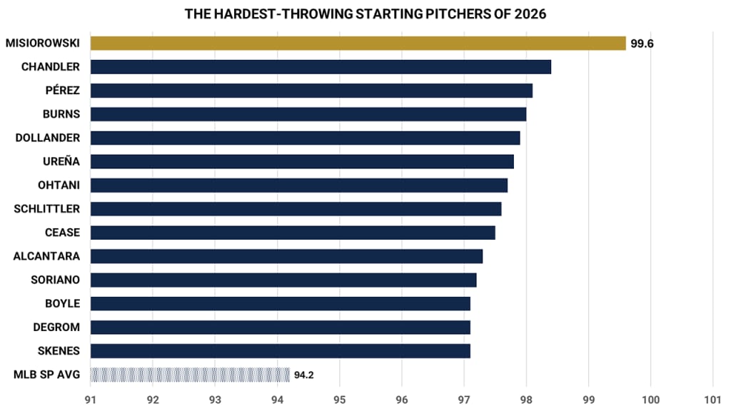 No SP throws harder than Misiorowski, and it's not even close. (min. 100 four-seamers/sinkers thrown)