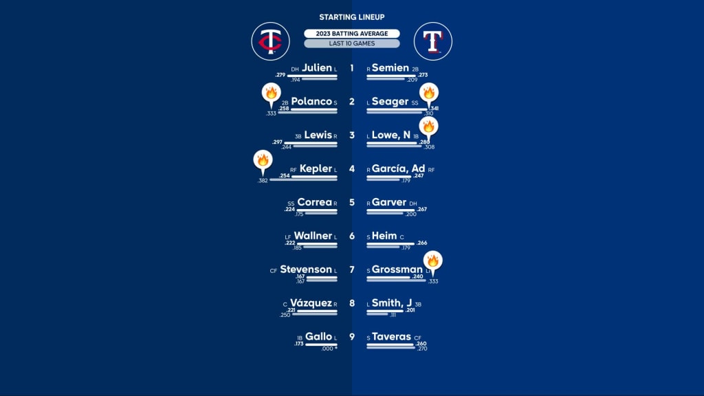 Rangers vs. Twins Preview: September 1–3 at Globe Life Field, by Texas  Rangers PR, Rangers Rundown, Aug, 2023