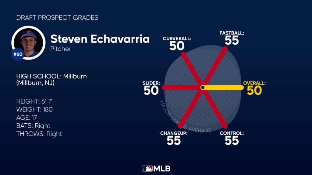 2023 MLB Draft: Millburn ace Steven Echavarria goes 72nd overall