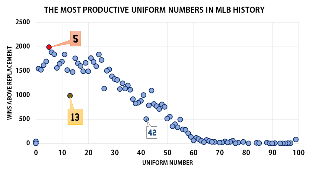 Every uniform number ever, ranked by value