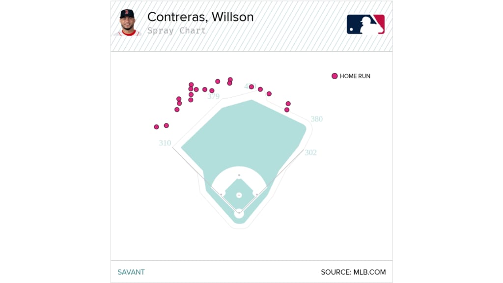 Willson Contreras' 2025 home runs overlaid atop Fenway Park's dimensions