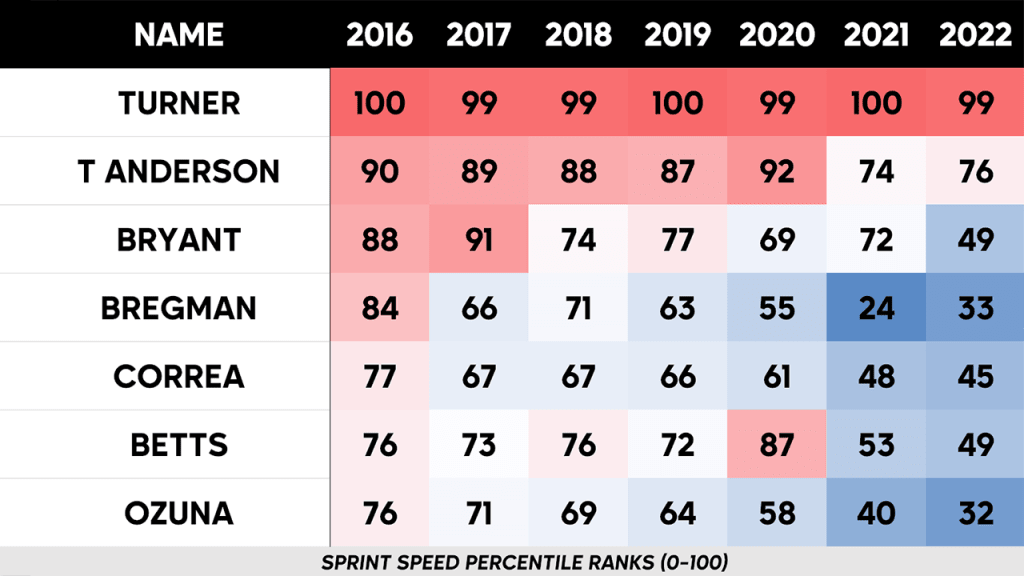 How Trea Turner's speed will age