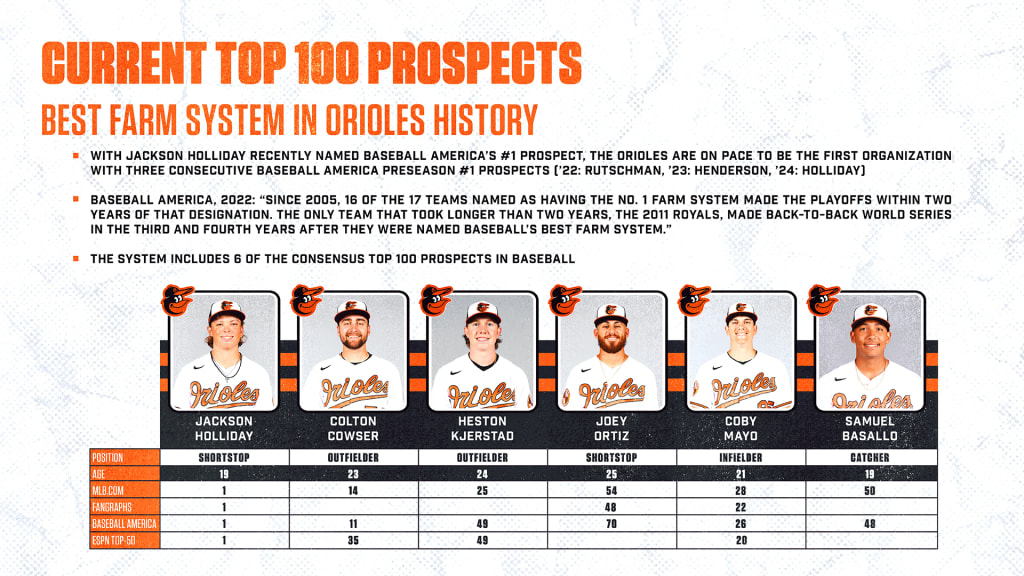 Baltimore Orioles: Focus on Farm System Development Continues with