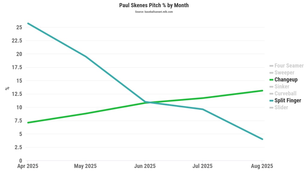 Skenes' pitch usage this year shows a steady decline in his signature "splinker" (Source: Baseball Savant)
