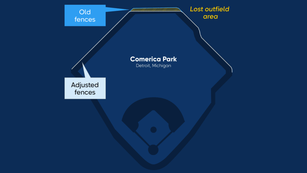 More offense in Comerica Park after fence change, 01/25/2023