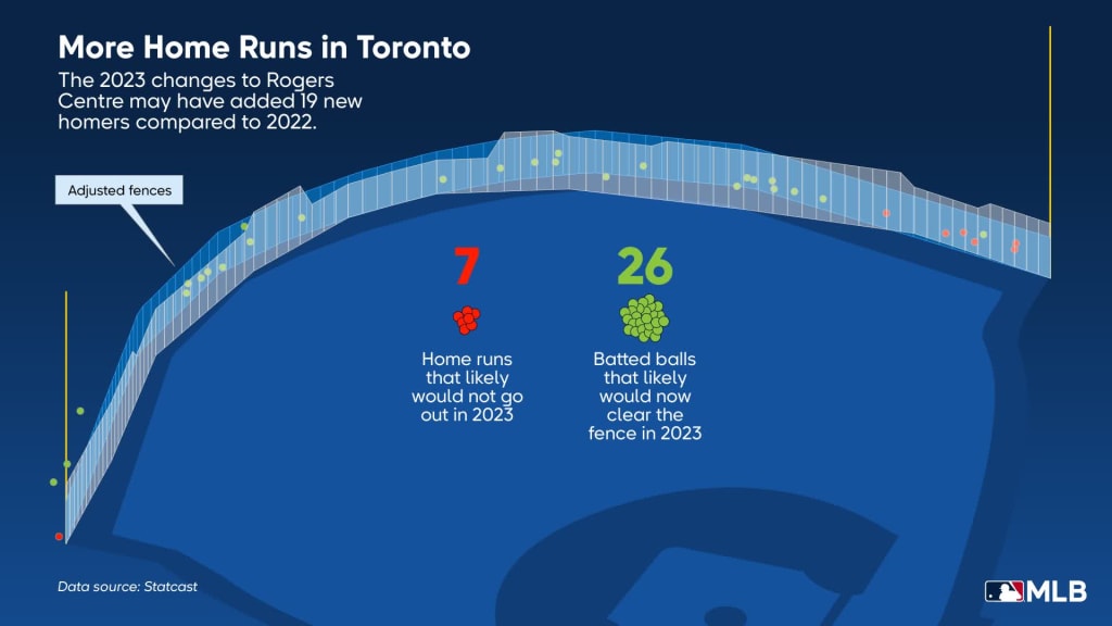 Rogers Centre's new outfield dimensions announced