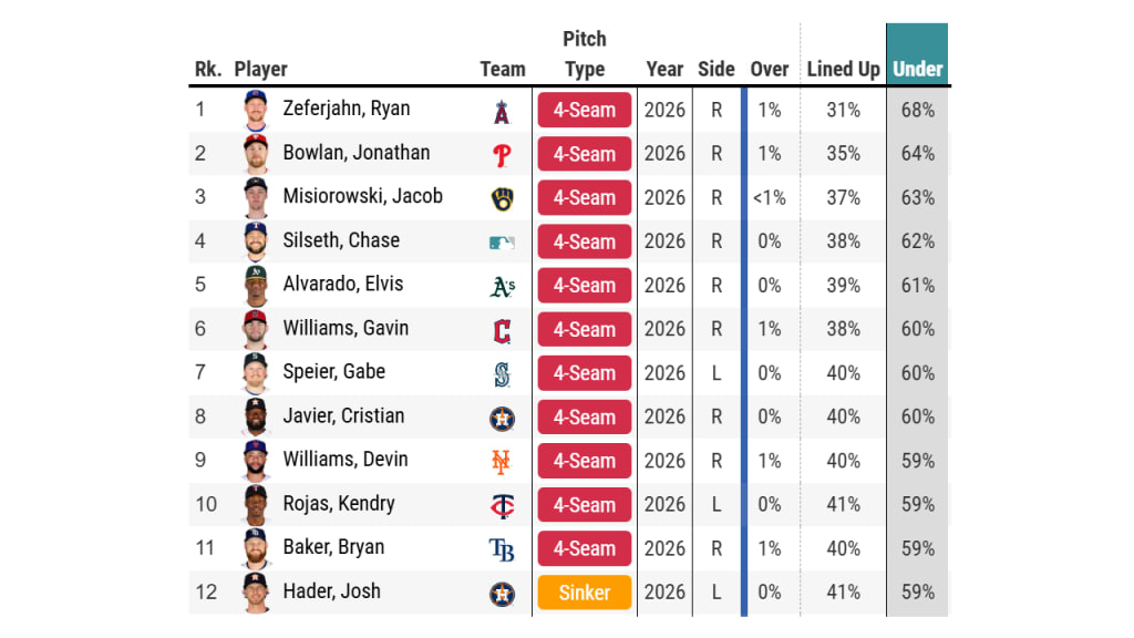 No pitch in the game gets batters to swing under it more often than Zeferjahn's fastball.