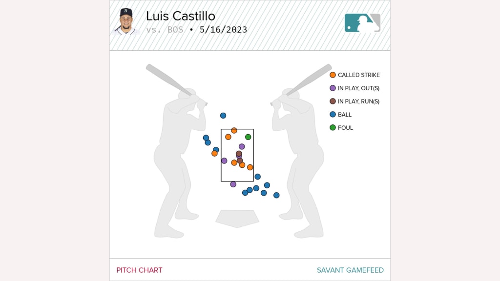Castillo fell behind more often than not in 0-0 counts on Tuesday.