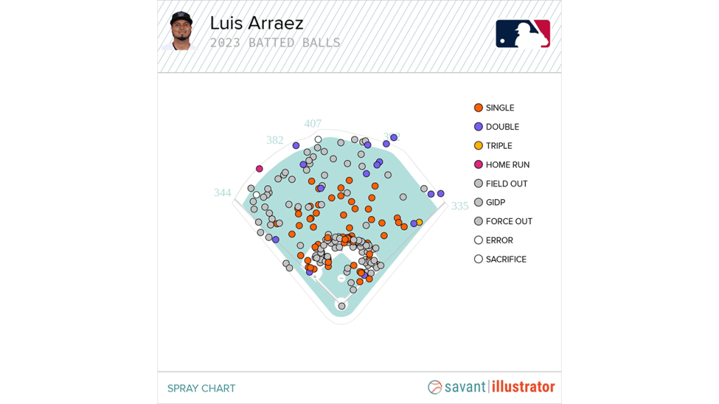 Luis Arráez does what he does best with an RBI single to tie the