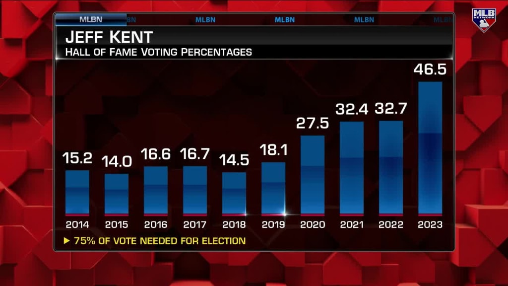 Jeff Kent calls Baseball Hall of Fame voting 'head-scratching  embarrassment' after final year on ballot