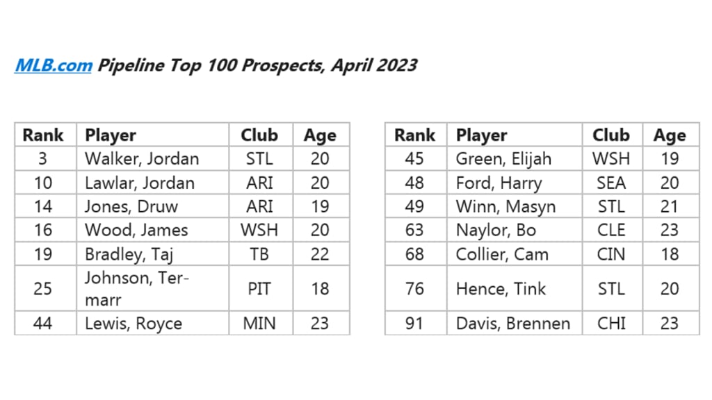 MLB Player Demographics – Routine